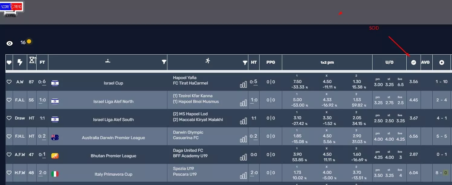 Affidabilita SOD scanner scoretrend