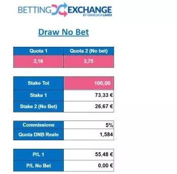 Draw no Bet - Betting team win and draw hedge