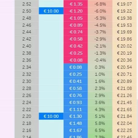 Simulatore Ladder per Strategie con ingressi progressivi a step