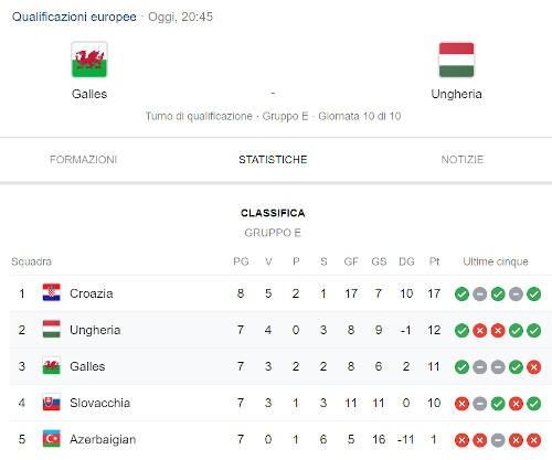 Analisi Galles Ungheria Ultima partita gruppo E qualificazione Euro 2020