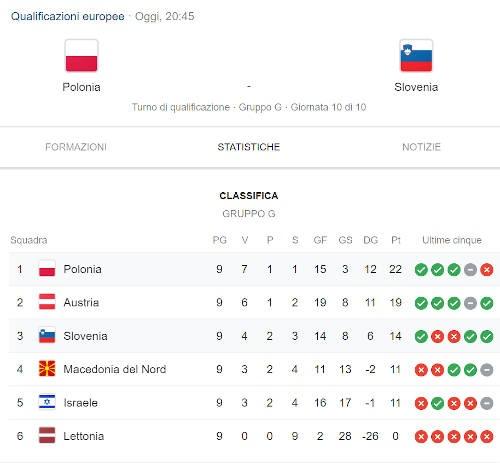 Analisi pre match Polonia Slovenia ultima partita gruppo G qualificazione a Euro 2020