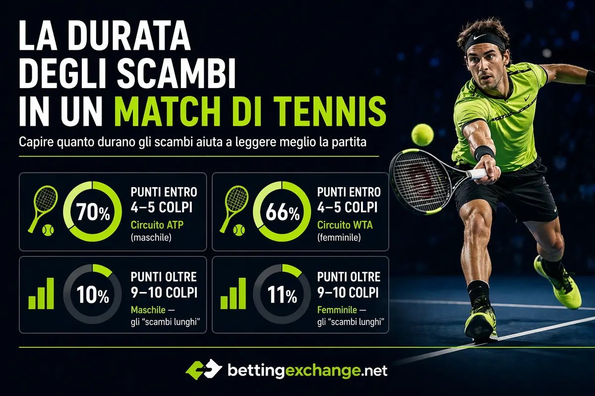 Lunghezza degli scambi nel tennis: cosa dicono i dati ATP e WTA al trader