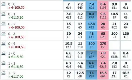 Guida al Dutching sui Risultati Esatti: Massimizza le Tue Vincite