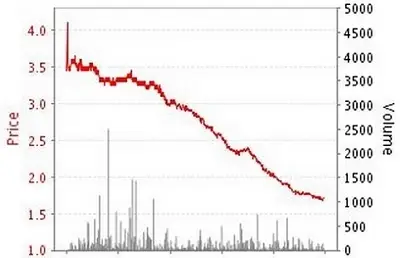 grafico betting exchange