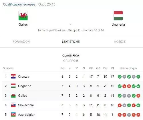 Analisi Galles Ungheria Ultima partita gruppo E qualificazione Euro 2020