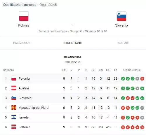 Analisi pre match Polonia Slovenia ultima partita gruppo G qualificazione a Euro 2020