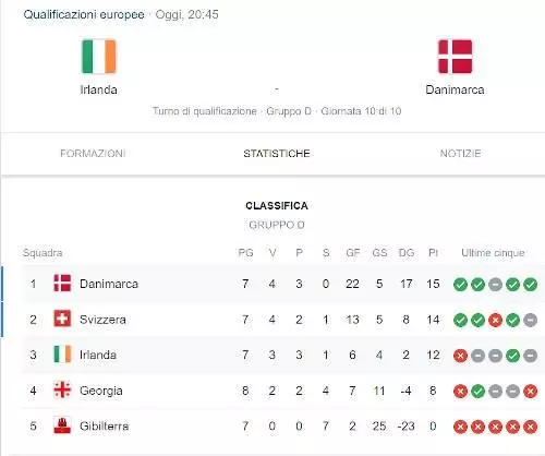 Analisi Irlanda Danimarca 18 novembre 2019