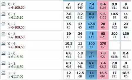 Guida al Dutching sui Risultati Esatti: Massimizza le Tue Vincite