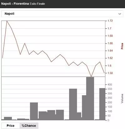 grafici quote betfair