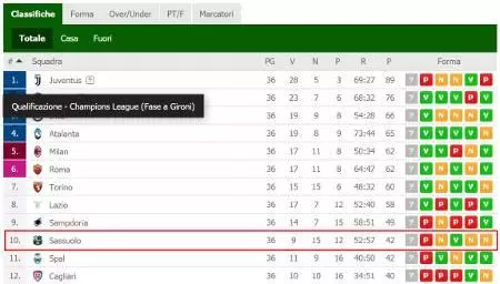 Il decimo posto in serie A vale 6 milioni