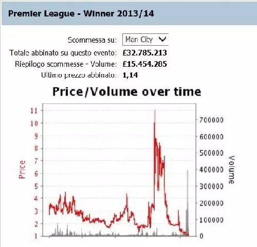 manchester city antepost