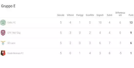 pronostico Cluj vs Celtic Gruppo E Europa League