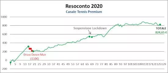 Resoconto Canale tennis premium anno 2020 sviluppi futuri