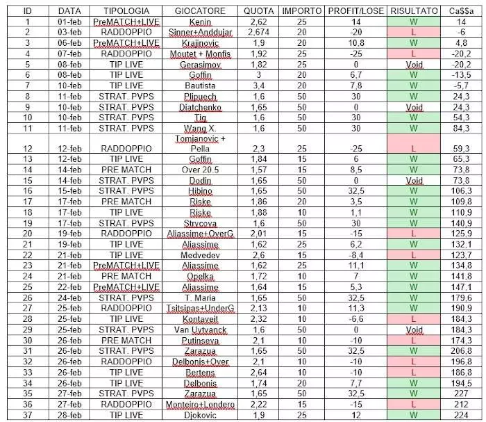 risultati canale tennis febbraio 2020