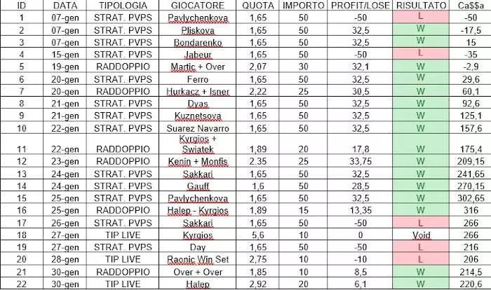 risultati canale tennis gennaio 2020