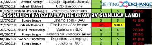 Segnali strategia Lay the Draw by Gianluca Landi