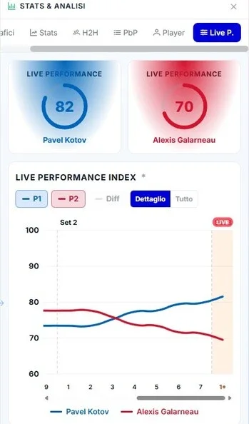 Live Performance Index di ScoreTrend Tennis: punteggio 82 contro 70 e incrocio delle curve dei due tennisti