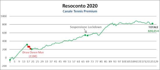 Resoconto Canale tennis premium anno 2020 sviluppi futuri