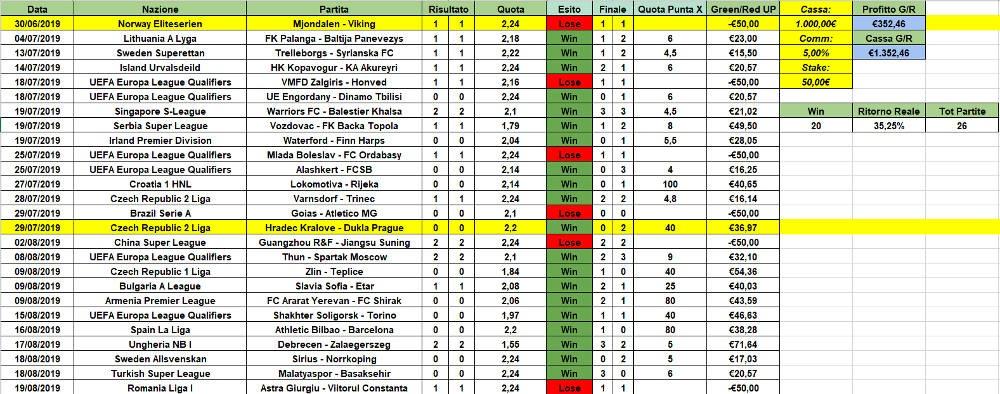 risultati alert lay the draw