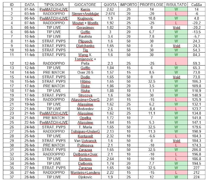 risultati canale tennis febbraio 2020