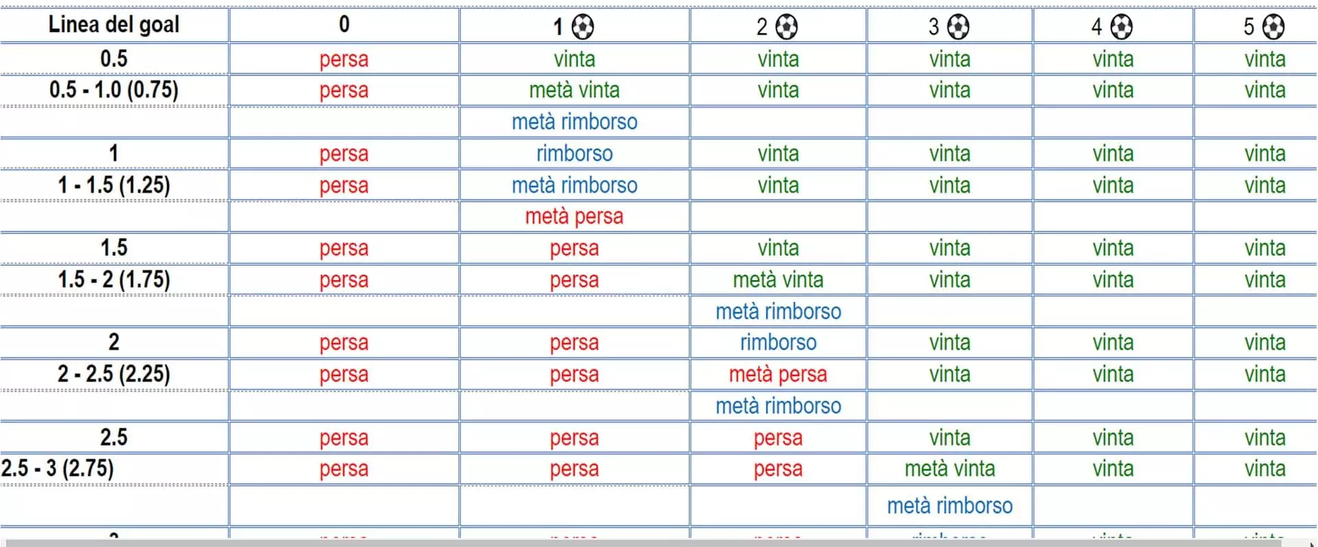 Somma goal asiatica | Come funziona e differenza con over classico