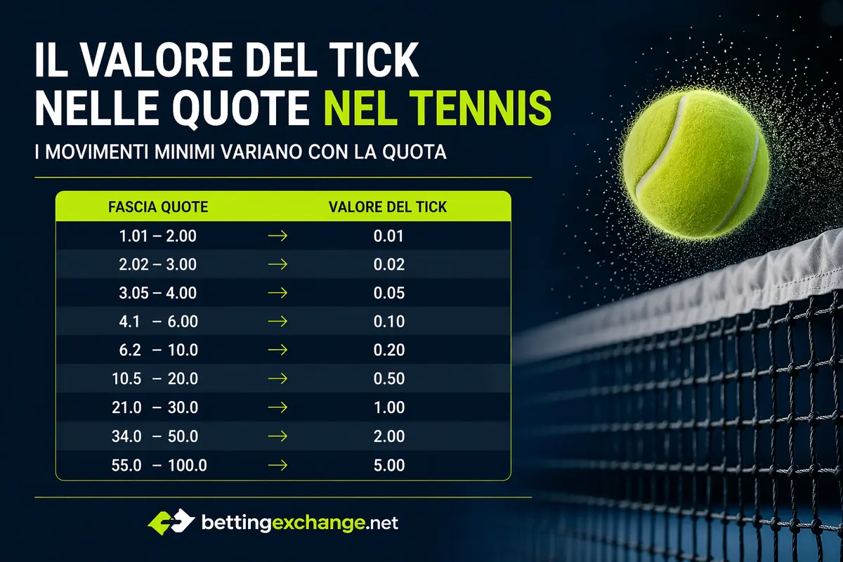 Tick nel Tennis: come cambia il valore economico delle quote su Betfair