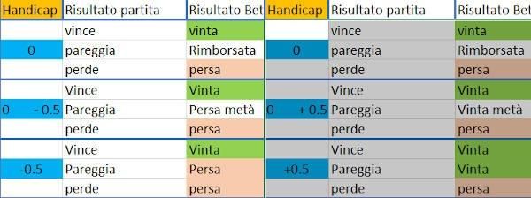 asian handicap come funziona nelle scommesse