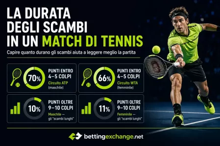 Alcuni numeri sul Tennis: La durata degli scambi in un match